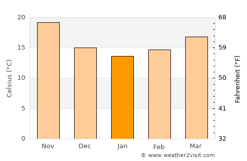 Ismailia average temperature in January