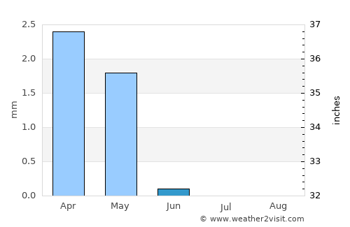 Ismailia average rain in June