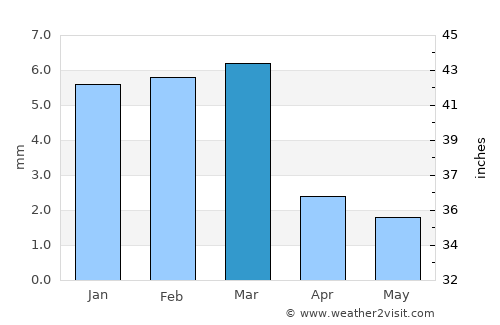 Ismailia average rain in March