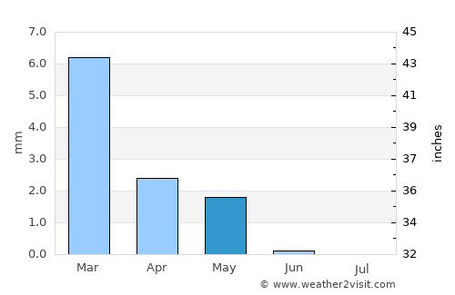 Ismailia average rain in May