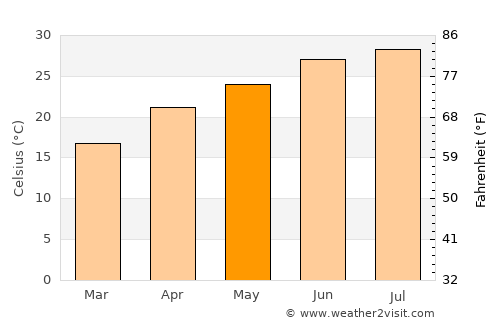 Ismailia average temperature in May