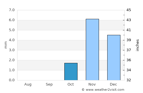 Ismailia average rain in October