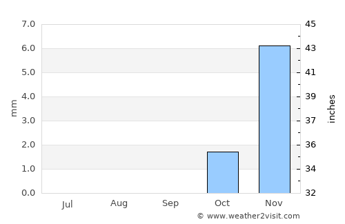 Ismailia average rain in September