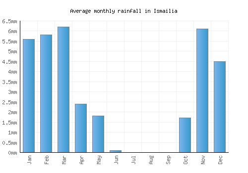 Ismailia monthly rainfall chart (mm)