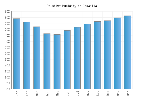 Ismailia relative humidity averages