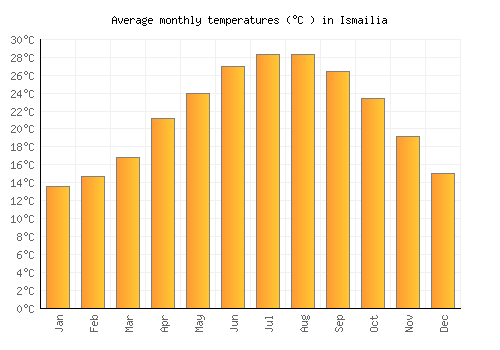 Ismailia average temperature chart (Celsius)