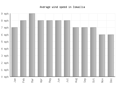 Ismailia average winspeed by month (mph)