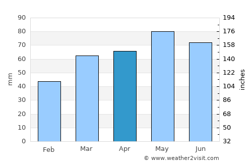 İsmayıllı average rain in April