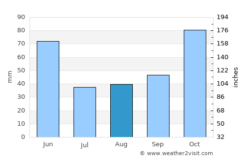 İsmayıllı average rain in August