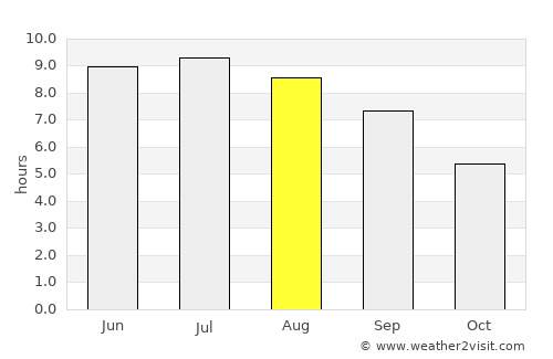 İsmayıllı average rain in August