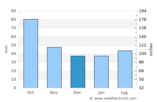 İsmayıllı average rain in December