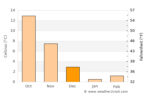 İsmayıllı average temperature in December