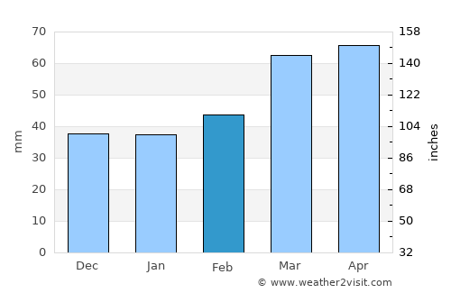 İsmayıllı average rain in February