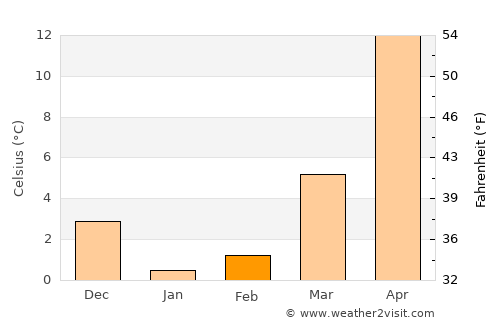 İsmayıllı average temperature in February