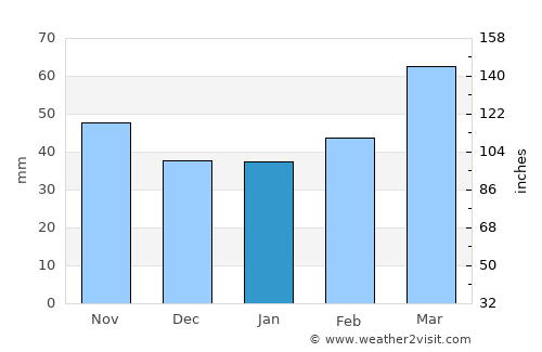 İsmayıllı average rain in January