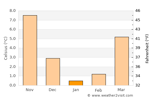 İsmayıllı average temperature in January