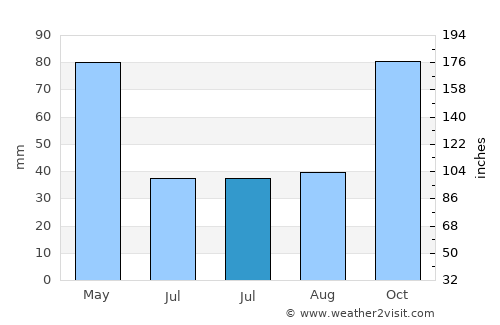 İsmayıllı average rain in July