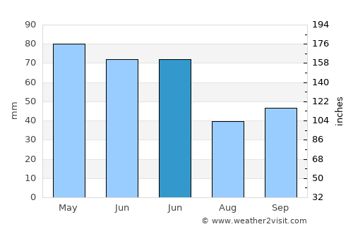 İsmayıllı average rain in June