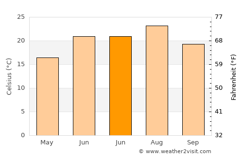 İsmayıllı average temperature in June