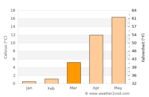 İsmayıllı average temperature in March