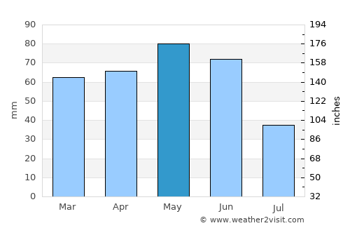 İsmayıllı average rain in May