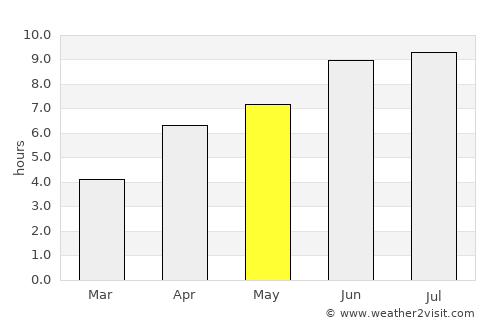 İsmayıllı average rain in May