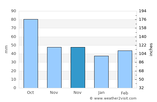 İsmayıllı average rain in November
