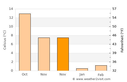 İsmayıllı average temperature in November