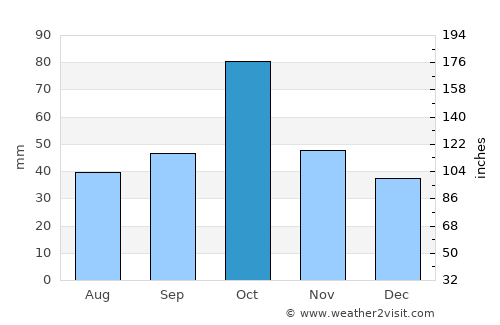 İsmayıllı average rain in October