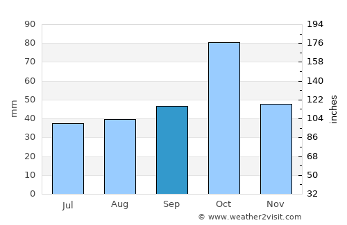 İsmayıllı average rain in September