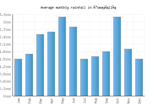 İsmayıllı monthly rainfall chart (inches)