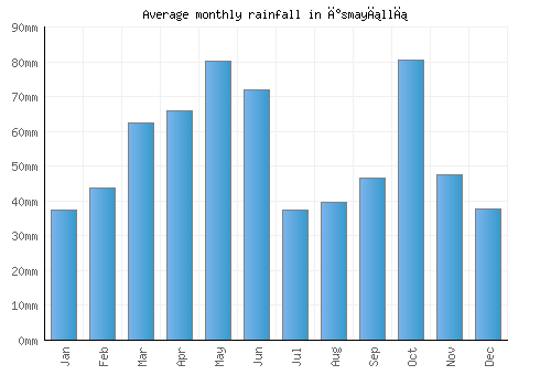 İsmayıllı monthly rainfall chart (mm)