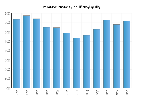 İsmayıllı relative humidity averages
