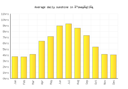 İsmayıllı average daily sunshine chart
