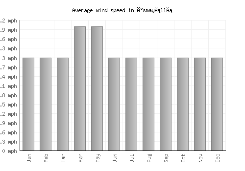 İsmayıllı average winspeed by month (mph)