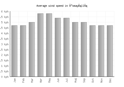 İsmayıllı average winspeed by month (km/h)