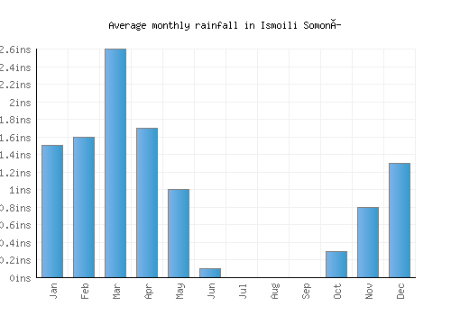 Ismoili Somoní monthly rainfall chart (inches)