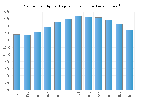 Ismoili Somoní average sea temperature chart (Celsius)