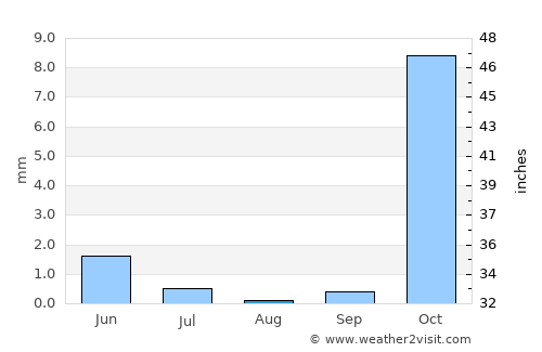 Ismoili Somoní average rain in August