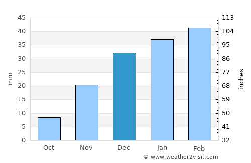 Ismoili Somoní average rain in December