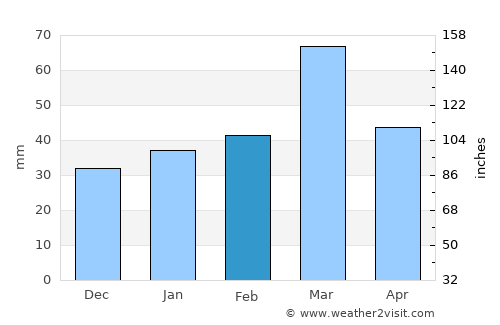 Ismoili Somoní average rain in February