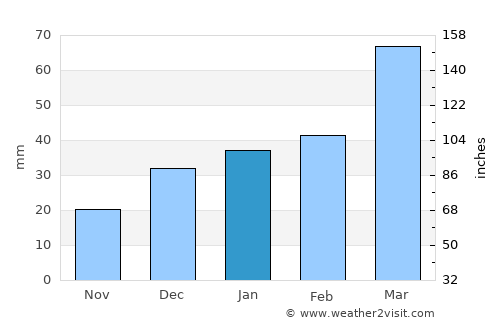 Ismoili Somoní average rain in January