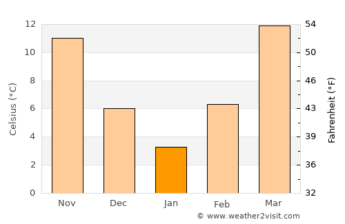 Ismoili Somoní average temperature in January