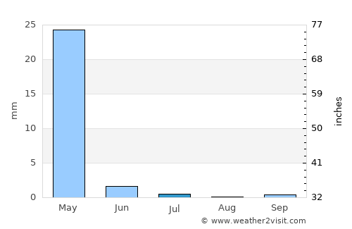 Ismoili Somoní average rain in July