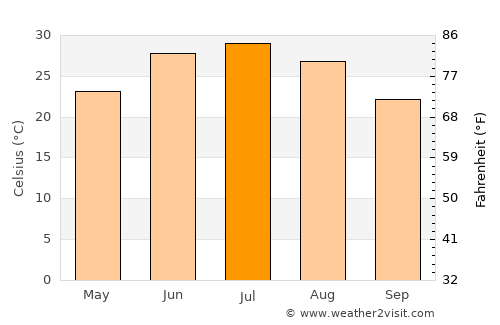 Ismoili Somoní average temperature in July