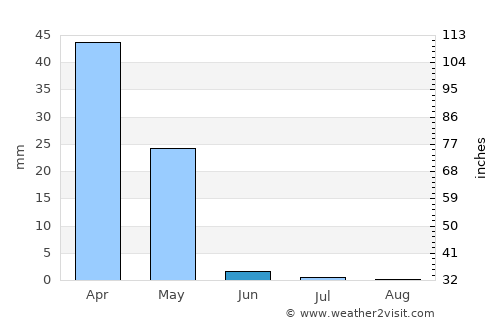 Ismoili Somoní average rain in June