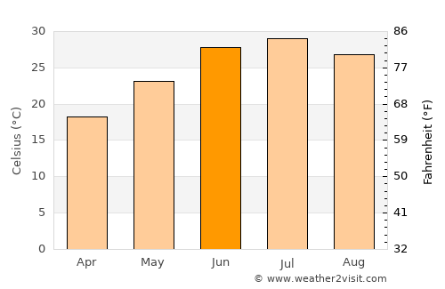 Ismoili Somoní average temperature in June