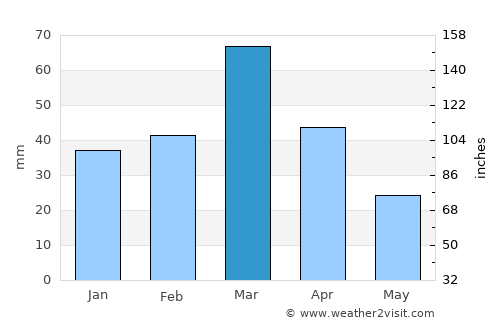 Ismoili Somoní average rain in March