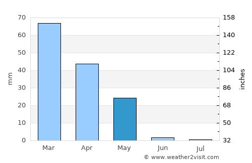 Ismoili Somoní average rain in May