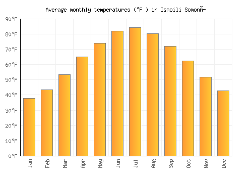 Ismoili Somoní average temperature chart (Fahrenheit)